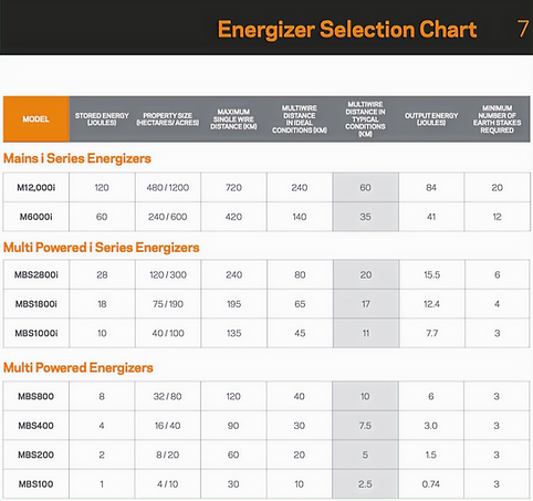 Solar Security Fence Energizer Unit 3