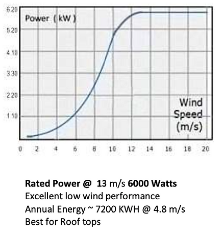 UE-42 Plus Wind Turbine 4